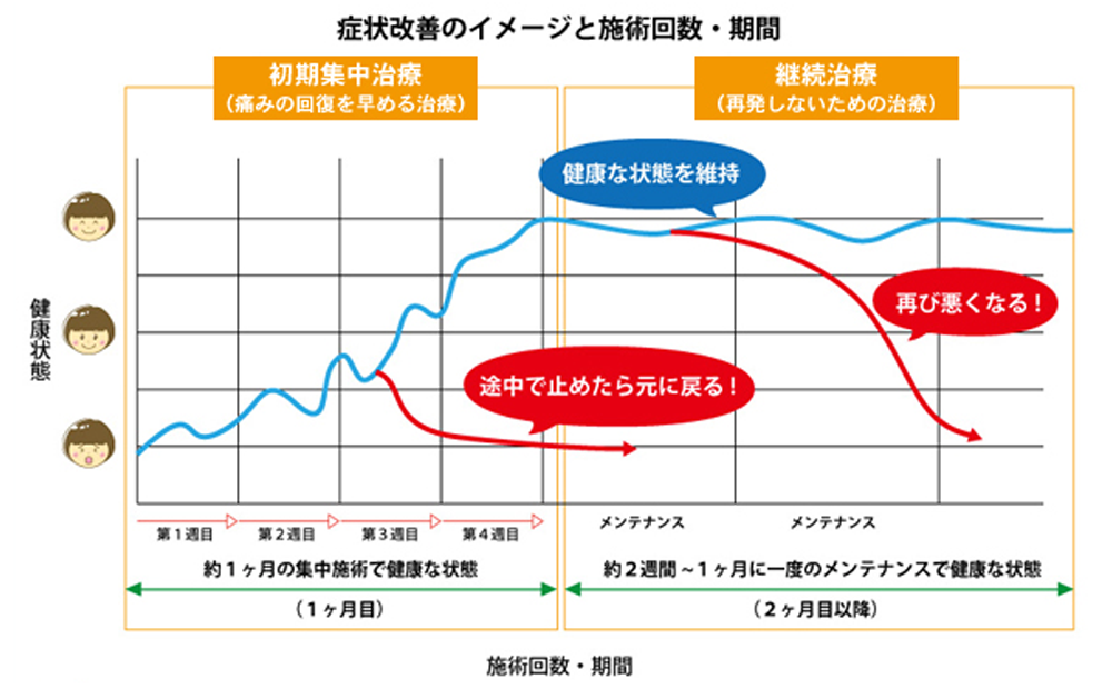 痛みやしびれがおきると思いますか